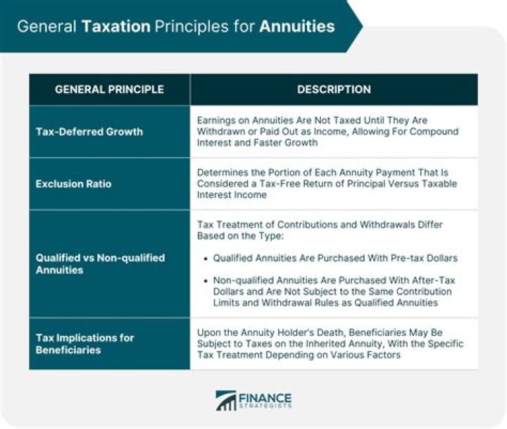 Are annuity distributions to beneficiaries taxable?