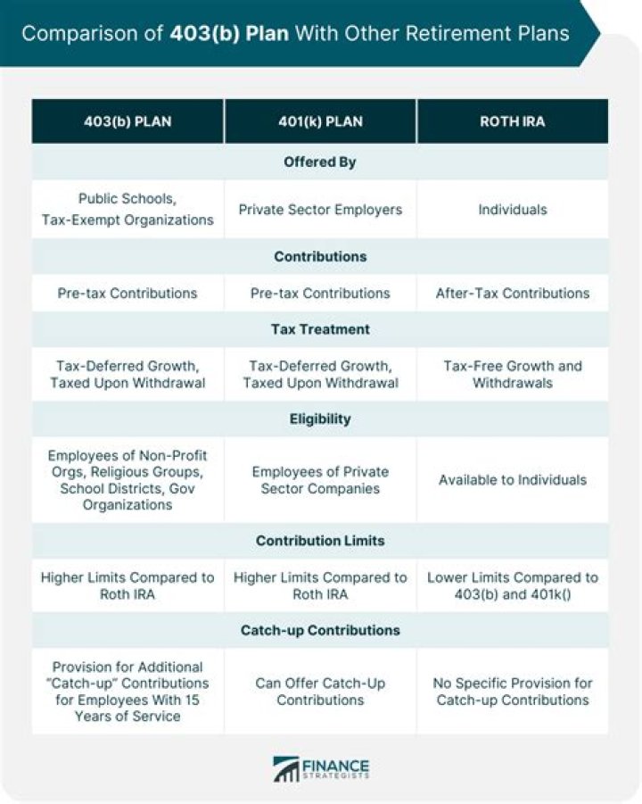 Are contributions to a 403 B plan taxable?