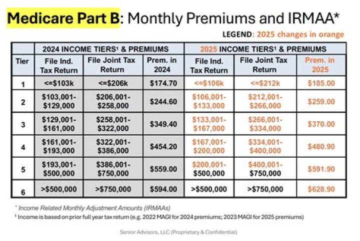Are Medicare Advantage premiums Part C tax deductible?