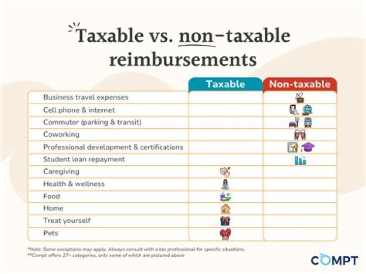 Are reimbursements taxable for self-employed?