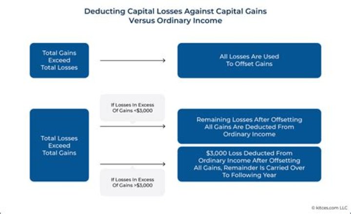 Are stock losses considered capital losses?