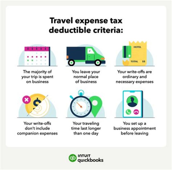Are travel expenses deductible for corporations?