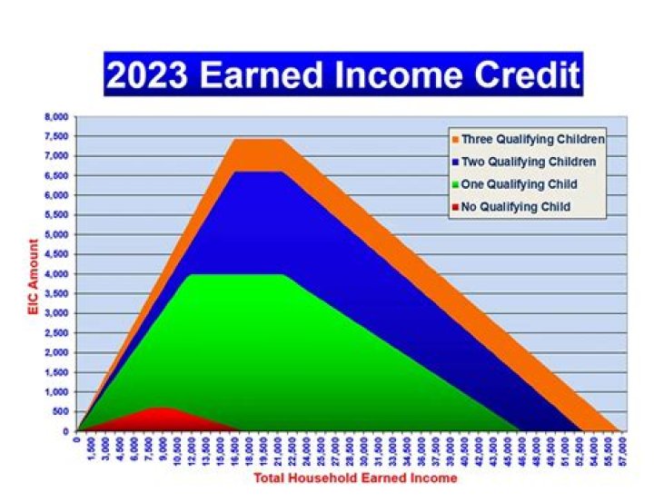Can a grandmother take the earned income credit for a child?