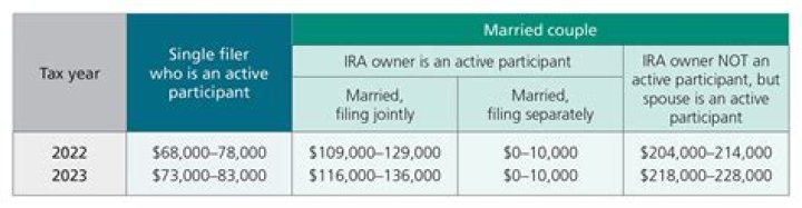 Can I contribute to a Roth IRA if covered by a retirement plan?