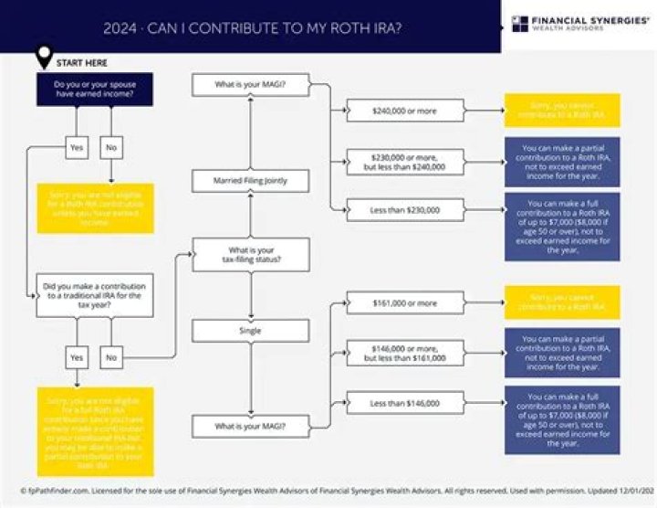 Can I contribute to more than one retirement plan? - The Daily Insight