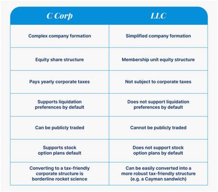 Can S Corp change to C Corp?