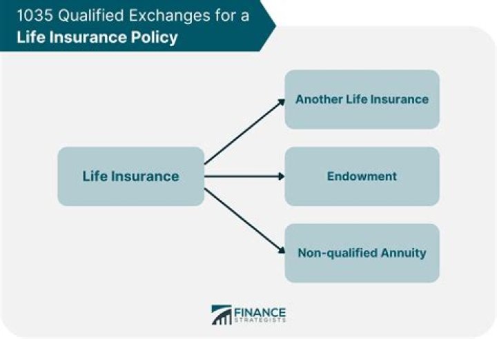 Can you 1035 into an existing policy?