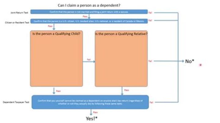 Can you claim a dependent who works full time?