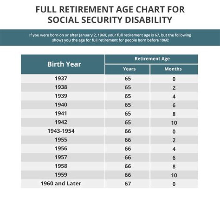 Can you get SSDI after age 62?