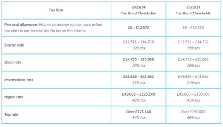 Do you get taxed on capital gains twice?