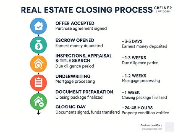 Does close of escrow mean closing date?