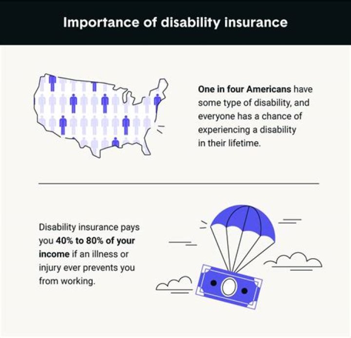 Does disability insurance cover 70% of lost income?