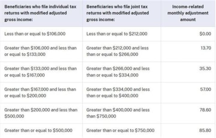 Does Social Security count as income for premium tax credit?