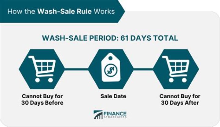 Does wash sale apply to losses?