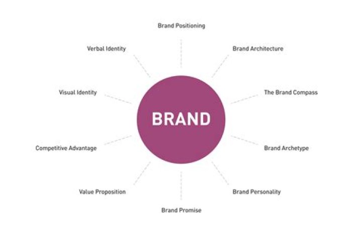 Does your LLC have to be your brand name?