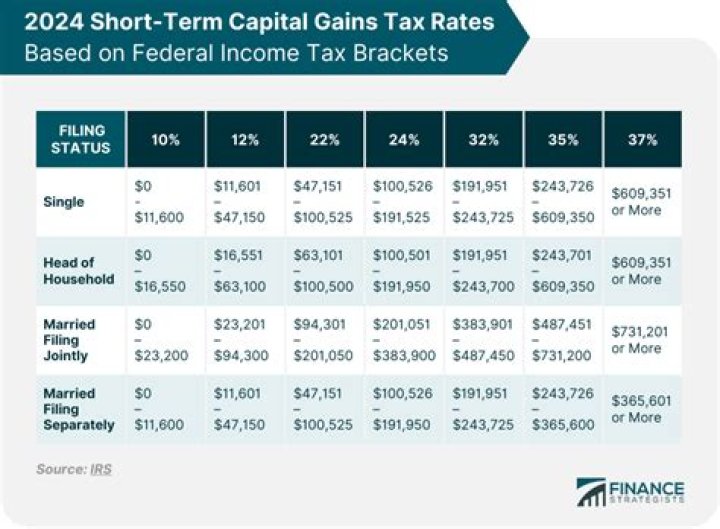 How are short term capital gains taxed in a trust?
