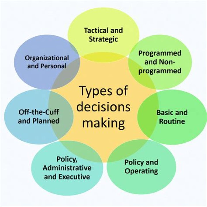 How can decision making affect a business?