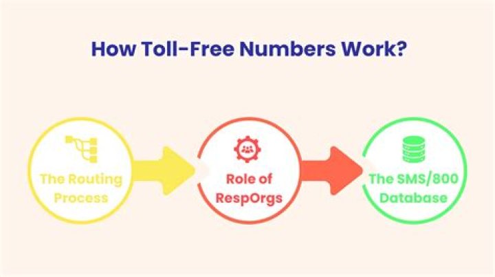 How can I trace a toll-free number?