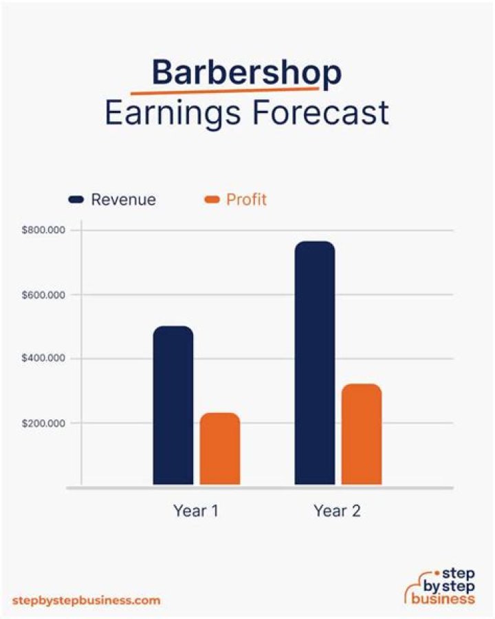 How do barbers increase revenue?