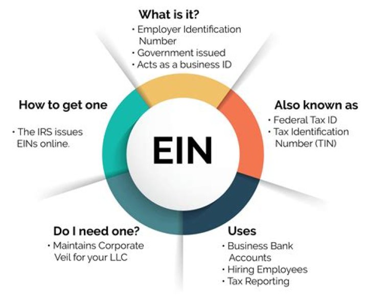 How do I get an EIN number in Nevada?