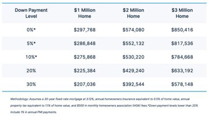 How do people afford 2m house?