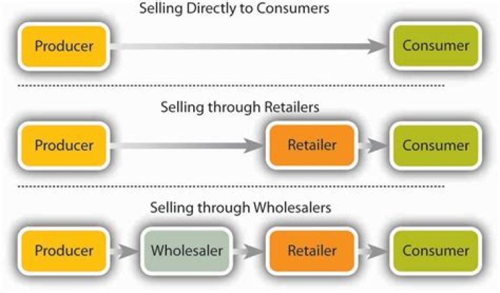 How do retailers buy products?