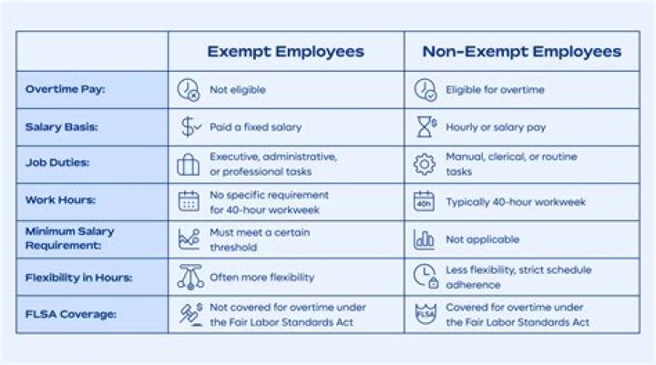 How do you change non-exempt to exempt?