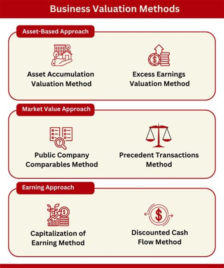 How do you establish a business valuation?