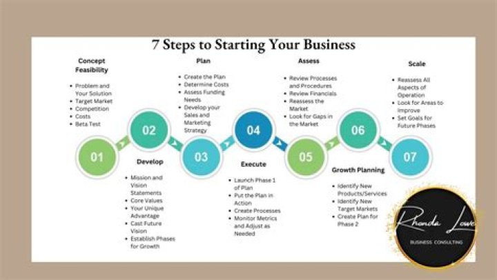 How do you know which business to start?