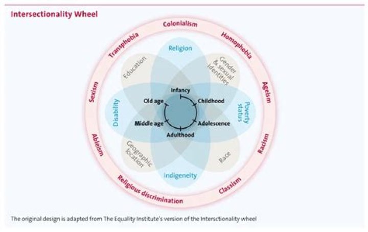 How do you write an intersectionality paper?