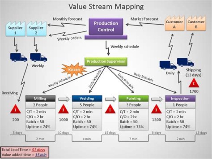 How does value stream mapping work?
