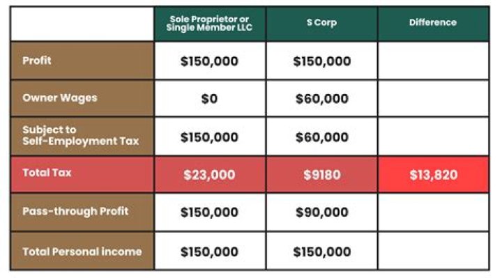 How is a business partnership taxed?