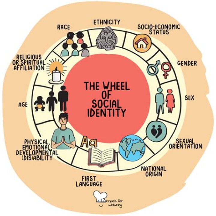 How is identities used in everyday life?