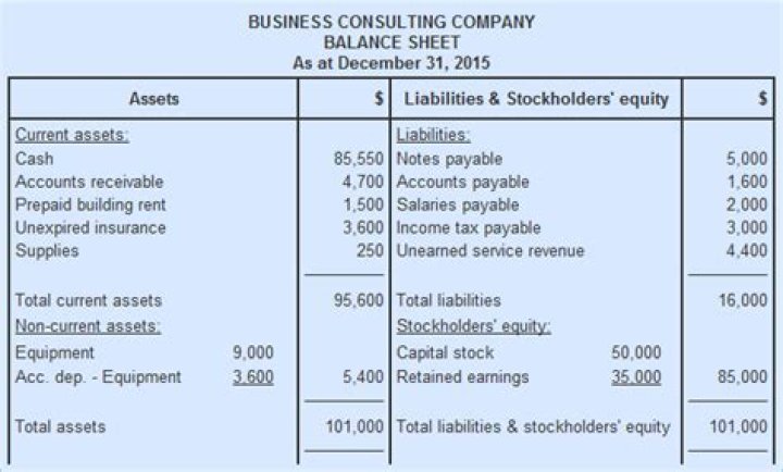 How long does a balance sheet last?