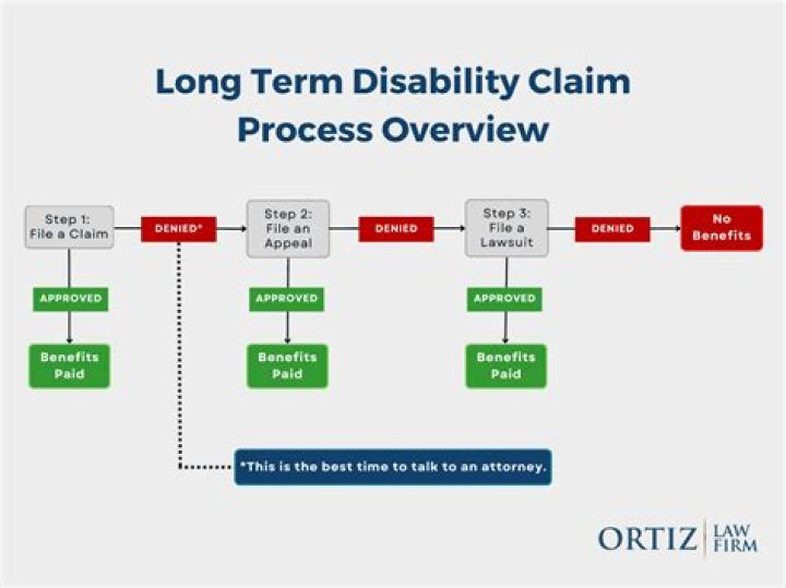 How long does it take for long-term disability to be approved?