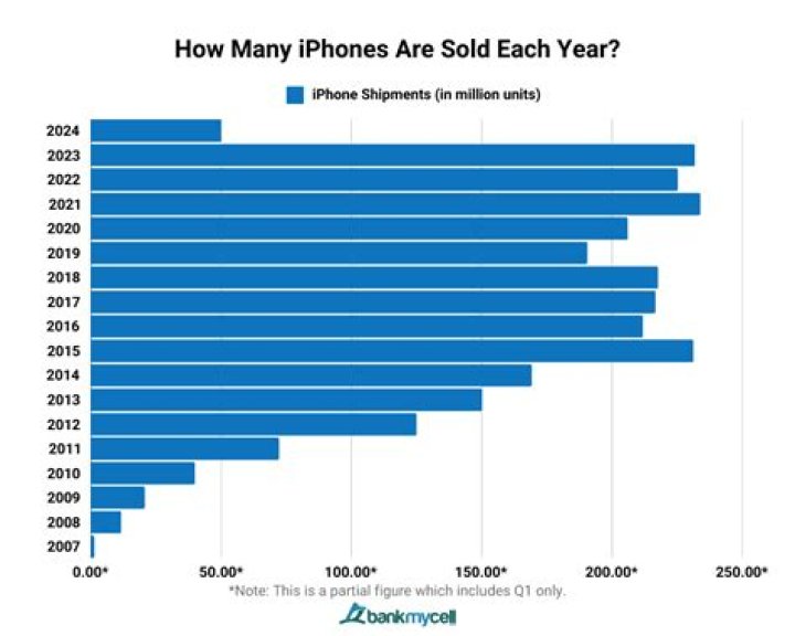 How many hats are sold each year?