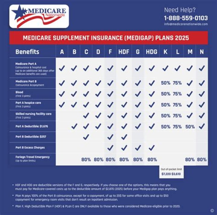 How much are Medicare supplemental premiums?