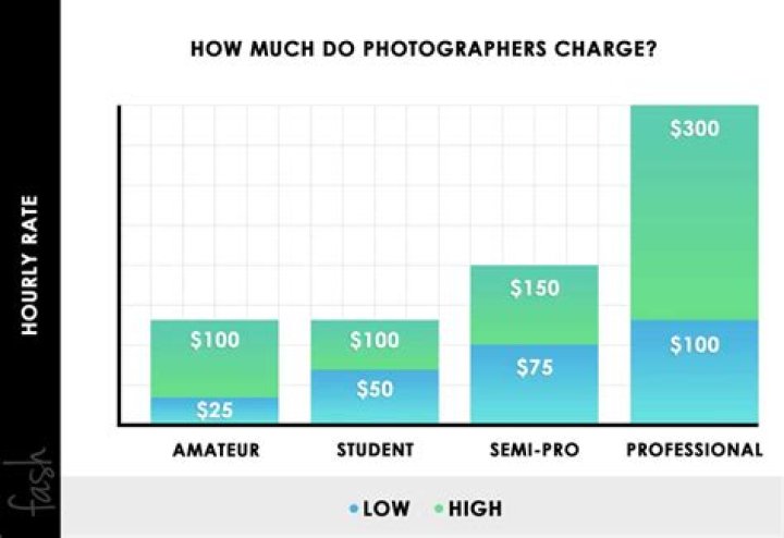 How much do photographers pay themselves?