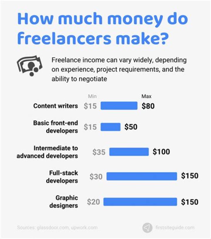How much do software freelancers make?