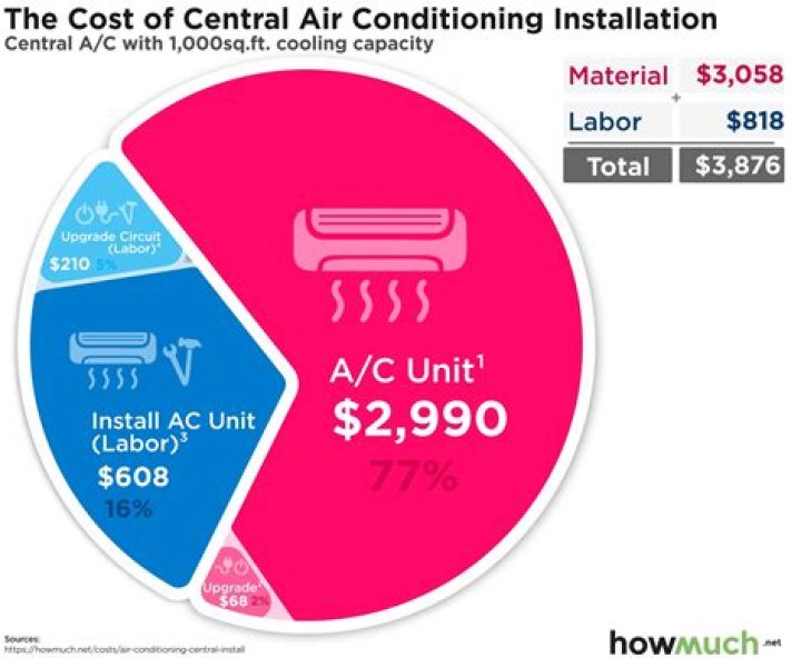 How much does it cost to install air and heat?