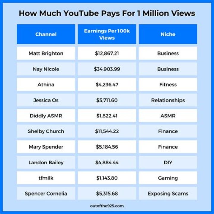 How much money do you get for 1 million YouTube views?