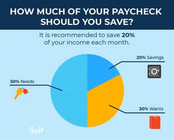 How much should paycheck be withheld?
