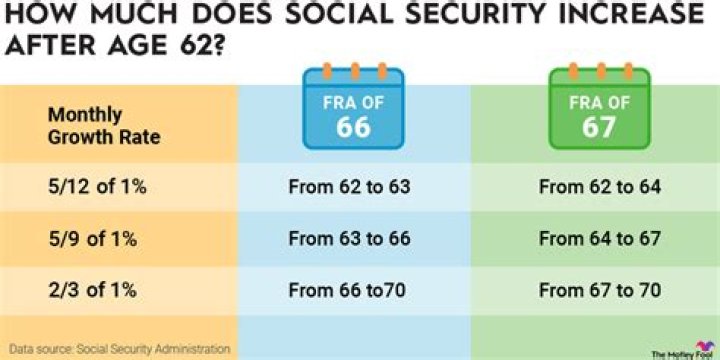 How much Social Security does an ex-spouse get at 62?