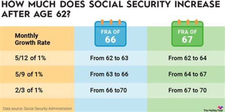 How much will my Social Security be if I retire at 68?