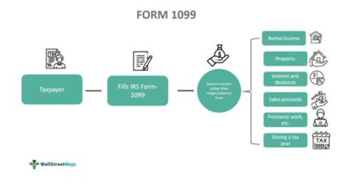 How to assist sellers in the completion of the 1099?