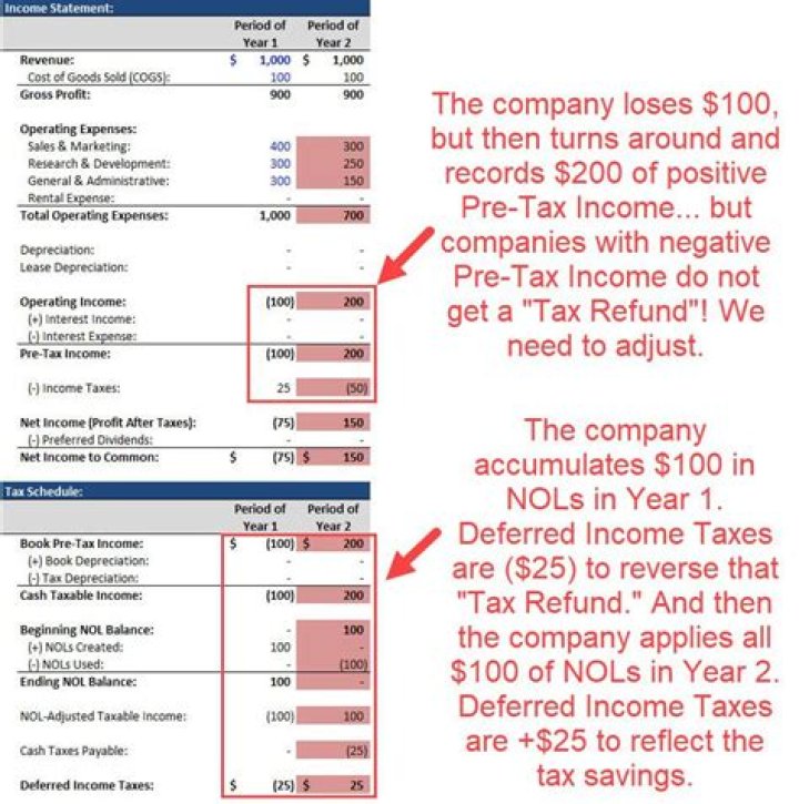 Is a 401k Deferred income?