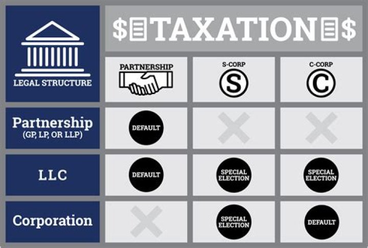 Is a corporation a separate tax entity?