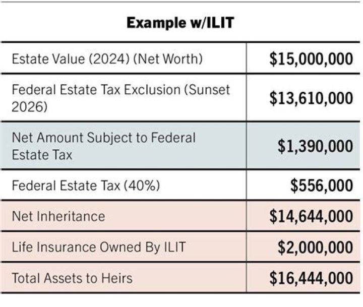 Is an Ilit taxable?