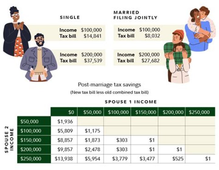 Is getting married tax beneficial?