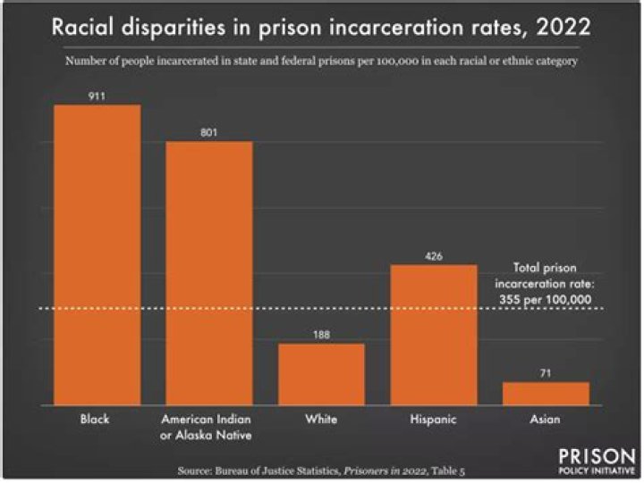 Is imprisonment a social issue?